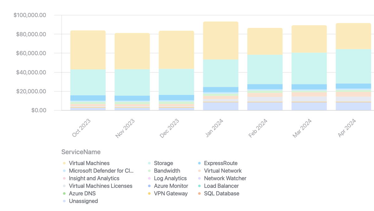 Monthly Azure spend stacked by service, with the per-service legend below