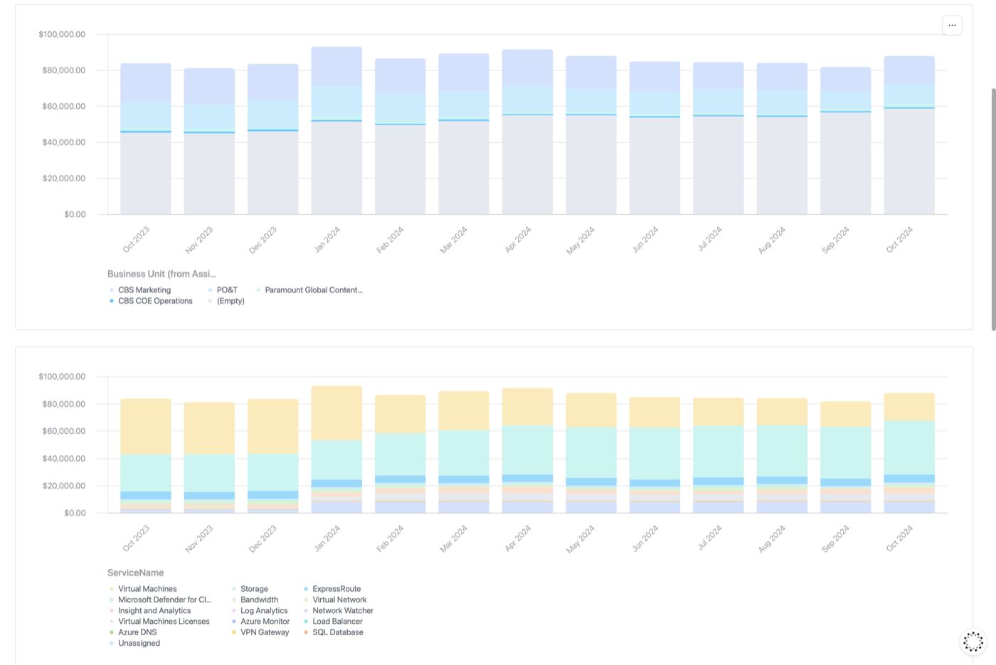 Azure cost dashboard — monthly spend broken out by business unit and by Azure service