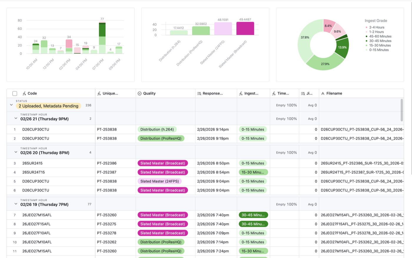 OTMM SLA tracking — hourly upload volume, asset type breakdown, and ingest grade distribution above a transaction log