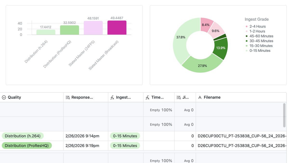 SLA dashboard detail — average ingest time by asset quality beside a breakdown of ingest speed grades