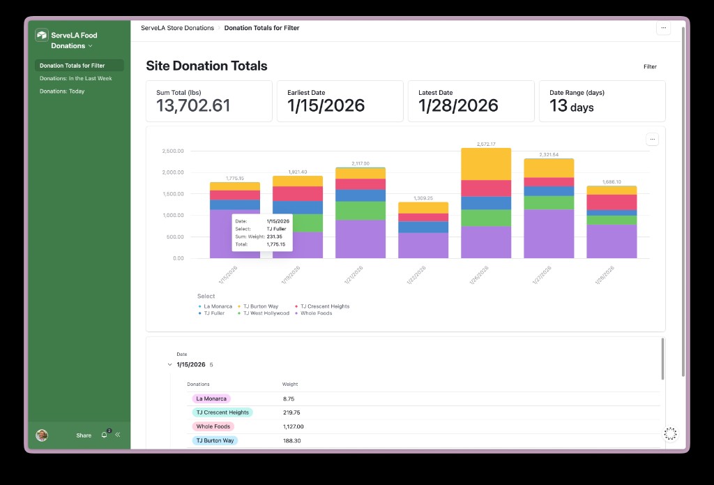 Serve LA Food Donations Airtable dashboard