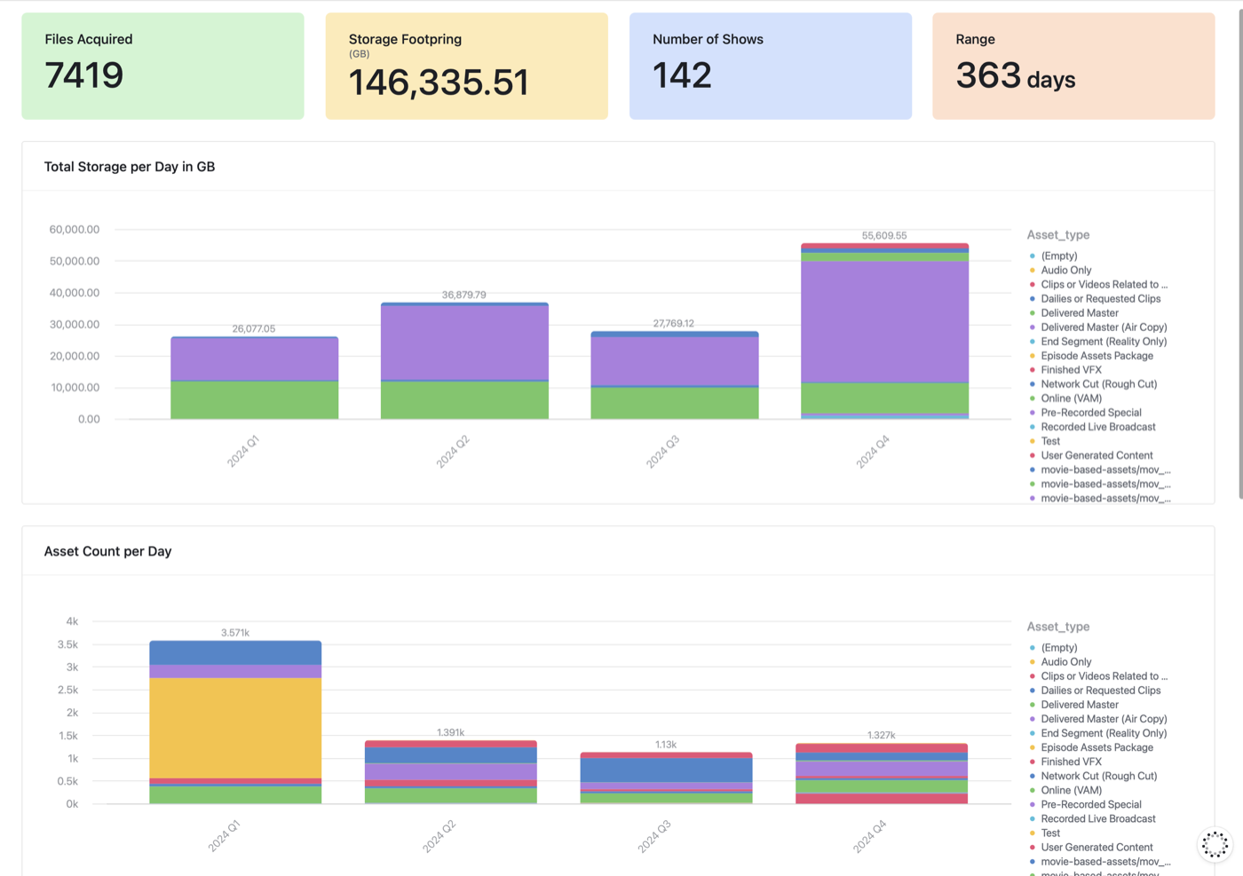 Source acquisition dashboard — files acquired, storage footprint, and asset counts by quarter and asset type